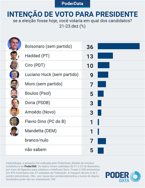 quem está ganhando a eleição para presidente do brasil